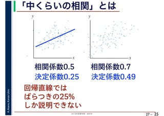 2018年度春学期　統計学
A.Asano,KansaiUniv.
27 –
「中くらいの相関」とは
25
決定係数0.49
相関係数0.7相関係数0.5
決定係数0.25
回帰直線では
ばらつきの25%
しか説明できない
x
y
x
y
 