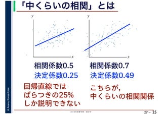 2018年度春学期　統計学
A.Asano,KansaiUniv.
27 –
「中くらいの相関」とは
25
決定係数0.49
相関係数0.7相関係数0.5
決定係数0.25
こちらが，
中くらいの相関関係
回帰直線では
ばらつきの25%
しか説明できない
x
y
x
y
 