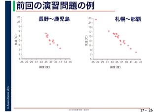 2018年度春学期　統計学
A.Asano,KansaiUniv.
27 –
前回の演習問題の例
26
長野～鹿児島
✢
✢
✢
✢✢✢
✢
✢
✢
✢
✢✢
5
7
9
11
13
15
17
19
21
23
25 27 29 31 33 35 37 39 41 43 45
気温（℃）
緯度（度）
✢
✢
✢
✢
✢✢✢
✢
✢
✢
✢
✢
✢
✢
✢
✢✢
✢
✢
5
7
9
11
13
15
17
19
21
23
25 27 29 31 33 35 37 39 41 43 45
気温（℃）
緯度（度）
札幌～那覇
 
