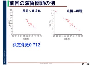 2018年度春学期　統計学
A.Asano,KansaiUniv.
27 –
前回の演習問題の例
26
決定係数0.712
長野～鹿児島
✢
✢
✢
✢✢✢
✢
✢
✢
✢
✢✢
5
7
9
11
13
15
17
19
21
23
25 27 29 31 33 35 37 39 41 43 45
気温（℃）
緯度（度）
✢
✢
✢
✢
✢✢✢
✢
✢
✢
✢
✢
✢
✢
✢
✢✢
✢
✢
5
7
9
11
13
15
17
19
21
23
25 27 29 31 33 35 37 39 41 43 45
気温（℃）
緯度（度）
札幌～那覇
 