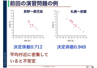 2018年度春学期　統計学
A.Asano,KansaiUniv.
27 –
前回の演習問題の例
26
決定係数0.712
長野～鹿児島
決定係数0.949
平均付近に密集して
いると不安定
✢
✢
✢
✢✢✢
✢
✢
✢
✢
✢✢
5
7
9
11
13
15
17
19
21
23
25 27 29 31 33 35 37 39 41 43 45
気温（℃）
緯度（度）
✢
✢
✢
✢
✢✢✢
✢
✢
✢
✢
✢
✢
✢
✢
✢✢
✢
✢
5
7
9
11
13
15
17
19
21
23
25 27 29 31 33 35 37 39 41 43 45
気温（℃）
緯度（度）
札幌～那覇
 