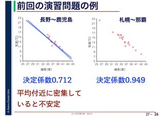2018年度春学期　統計学
A.Asano,KansaiUniv.
27 –
前回の演習問題の例
26
決定係数0.712
長野～鹿児島
決定係数0.949
平均付近に密集して
いると不安定
✢
✢
✢
✢✢✢
✢
✢
✢
✢
✢✢
5
7
9
11
13
15
17
19
21
23
25 27 29 31 33 35 37 39 41 43 45
気温（℃）
緯度（度）
✢
✢
✢
✢
✢✢✢
✢
✢
✢
✢
✢
✢
✢
✢
✢✢
✢
✢
5
7
9
11
13
15
17
19
21
23
25 27 29 31 33 35 37 39 41 43 45
気温（℃）
緯度（度）
札幌～那覇
 