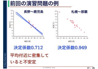 2018年度春学期　統計学
A.Asano,KansaiUniv.
27 –
前回の演習問題の例
26
決定係数0.712
長野～鹿児島
決定係数0.949
平均付近に密集して
いると不安定
✢
✢
✢
✢✢✢
✢
✢
✢
✢
✢✢
5
7
9
11
13
15
17
19
21
23
25 27 29 31 33 35 37 39 41 43 45
気温（℃）
緯度（度）
✢
✢
✢
✢
✢✢✢
✢
✢
✢
✢
✢
✢
✢
✢
✢✢
✢
✢
5
7
9
11
13
15
17
19
21
23
25 27 29 31 33 35 37 39 41 43 45
気温（℃）
緯度（度）
札幌～那覇
 