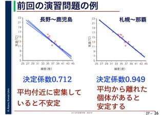 2018年度春学期　統計学
A.Asano,KansaiUniv.
27 –
前回の演習問題の例
26
決定係数0.712
長野～鹿児島
決定係数0.949
平均付近に密集して
いると不安定
平均から離れた
個体があると
安定する
✢
✢
✢
✢✢✢
✢
✢
✢
✢
✢✢
5
7
9
11
13
15
17
19
21
23
25 27 29 31 33 35 37 39 41 43 45
気温（℃）
緯度（度）
✢
✢
✢
✢
✢✢✢
✢
✢
✢
✢
✢
✢
✢
✢
✢✢
✢
✢
5
7
9
11
13
15
17
19
21
23
25 27 29 31 33 35 37 39 41 43 45
気温（℃）
緯度（度）
札幌～那覇
 
