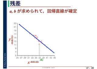2018年度春学期　統計学
A.Asano,KansaiUniv.
27 –
残差
20
a, b が求められて，回帰直線が確定
%
%
%
%
%%%
%
%
%
%
%
%
%
%
%%
%
%
5
7
9
11
13
15
17
19
21
23
25 27 29 31 33 35 37 39 41 43 45
気温（℃）
緯度（度）x
y
xi
 
