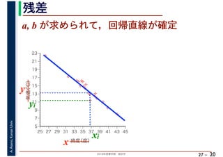 2018年度春学期　統計学
A.Asano,KansaiUniv.
27 –
残差
20
a, b が求められて，回帰直線が確定
%
%
%
%
%%%
%
%
%
%
%
%
%
%
%%
%
%
5
7
9
11
13
15
17
19
21
23
25 27 29 31 33 35 37 39 41 43 45
気温（℃）
緯度（度）x
y
xi
yi
 