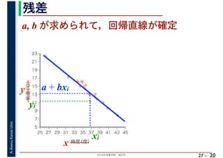2018年度春学期　統計学
A.Asano,KansaiUniv.
27 –
残差
20
a, b が求められて，回帰直線が確定
%
%
%
%
%%%
%
%
%
%
%
%
%
%
%%
%
%
5
7
9
11
13
15
17
19
21
23
25 27 29 31 33 35 37 39 41 43 45
気温（℃）
緯度（度）x
y a + bxi
xi
yi
 