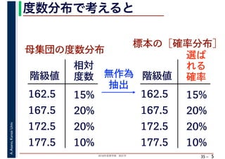 2018年度春学期　統計学
A.Asano,KansaiUniv.
35 –
度数分布で考えると
5
階級値
162.5
167.5
172.5
相対
度数
15%
20%
20%
10%177.5
母集団の度数分布
無作為
抽出
階級値
162.5
167.5
172.5
選ば
れる
確率
15%
20%
20%
10%177.5
標本の［確率分布］
 