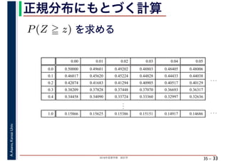2018年度春学期　統計学
A.Asano,KansaiUniv.
35 –
正規分布にもとづく計算
33
P(Z z) を求める
0.00 0.01 0.02 0.03 0.04 0.05
0.0 0.50000 0.49601 0.49202 0.48803 0.48405 0.48006
0.1 0.46017 0.45620 0.45224 0.44828 0.44433 0.44038
0.2 0.42074 0.41683 0.41294 0.40905 0.40517 0.40129
0.3 0.38209 0.37828 0.37448 0.37070 0.36693 0.36317
0.4 0.34458 0.34090 0.33724 0.33360 0.32997 0.32636
..
.
..
.
1.0 0.15866 0.15625 0.15386 0.15151 0.14917 0.14686
..
.
 