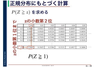 2018年度春学期　統計学
A.Asano,KansaiUniv.
35 –
正規分布にもとづく計算
33
zの小数第２位
zの小数第１位まで
P(Z z) を求める
P(Z 1)
0.00 0.01 0.02 0.03 0.04 0.05
0.0 0.50000 0.49601 0.49202 0.48803 0.48405 0.48006
0.1 0.46017 0.45620 0.45224 0.44828 0.44433 0.44038
0.2 0.42074 0.41683 0.41294 0.40905 0.40517 0.40129
0.3 0.38209 0.37828 0.37448 0.37070 0.36693 0.36317
0.4 0.34458 0.34090 0.33724 0.33360 0.32997 0.32636
..
.
..
.
1.0 0.15866 0.15625 0.15386 0.15151 0.14917 0.14686
..
.
 