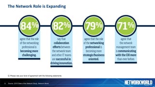 The	Network	Role	is	Expanding
3
Q: Please rate your level of agreement with the following statements.
Source: 2018 State of the Network Study, Network World
 