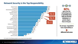Network	Security	is	the	Top	Responsibility	
4
Q: In which of the following areas do you primarily have responsibility?
Source: 2018 State of the Network Study, Network World
12%
18%
27%
28%
30%
30%
32%
35%
36%
37%
40%
41%
45%
46%
47%
48%
52%
57%
59%
59%
60%
Machine Learning
Programming
Application Development
Systems Engineering
Database
Data Management/Analytics
Cloud Services (PaaS, IaaS)
Compliance
Software (including SaaS)
IT Governance
Architecture
Telecommunications
Disaster Recovery
Data Storage
Data Center
Business Continuity
Computing Hardware
Internet/intranet
Network/Systems Management
IT Operations
Network Security
1000+: 42%
<1000: 62%
1000+: 59%
<1000: 37%
1000+: 39%
<1000: 52%
 