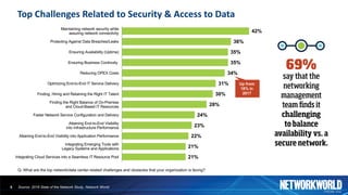 Top	Challenges	Related	to	Security	&	Access	to	Data
21%
21%
22%
23%
24%
28%
30%
31%
34%
35%
35%
36%
42%
Integrating Cloud Services into a Seamless IT Resource Pool
Integrating Emerging Tools with
Legacy Systems and Applications
Attaining End-to-End Visibility into Application Performance
Attaining End-to-End Visibility
into Infrastructure Performance
Faster Network Service Configuration and Delivery
Finding the Right Balance of On-Premise
and Cloud-Based IT Resources
Finding, Hiring and Retaining the Right IT Talent
Optimizing End-to-End IT Service Delivery
Reducing OPEX Costs
Ensuring Business Continuity
Ensuring Availability (Uptime)
Protecting Against Data Breaches/Leaks
Maintaining network security while
assuring network connectivity
5
Q: What are the top network/data center-related challenges and obstacles that your organization is facing?
Source: 2018 State of the Network Study, Network World
Up from
18% in
2017
 