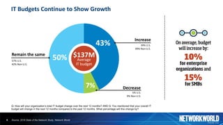 IT	Budgets	Continue	to	Show	Growth	
6
Q: How will your organization’s total IT budget change over the next 12 months? AND Q: You mentioned that your overall IT
budget will change in the next 12 months compared to the past 12 months. What percentage will this change by?
Source: 2018 State of the Network Study, Network World
Remain	the	same
Increase
Decrease
43%
50%
7%
$137M
Average	
IT	budget
39%	U.S.
49%	Non-U.S.
5%	U.S.
9%	Non-U.S.
57%	U.S.
42%	Non-U.S.
 