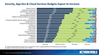 Security,	App	Dev	&	Cloud	Services	Budgets	Expect	to	Increase
26%
28%
30%
32%
34%
34%
36%
37%
37%
38%
40%
42%
42%
43%
46%
46%
47%
55%
60%
61%
61%
59%
49%
52%
57%
59%
56%
59%
58%
46%
52%
53%
39%
54%
43%
52%
43%
47%
33%
34%
25%
37%
12%
18%
15%
8%
5%
9%
2%
4%
16%
8%
5%
17%
2%
13%
1%
5%
5%
9%
4%
13%
1%
3%
5%
3%
3%
2%
1%
3%
1%
1%
2%
2%
2%
2%
1%
1%
5%
1%
3%
2%
1%
1%
Systems Engineering
Telecommunications
IT Operations
Database
Network/Systems Management
Internet/Intranet
Business Continuity
IT Governance
Data Center
Data Storage
Architecture
Programming (Development)
Disaster Recovery
Computing Hardware (servers, clients, mobile devices)
Compliance
Software (including Software-as-a-Service)
Data Management/Analytics
Machine Learning
Cloud Services (PaaS, IaaS)
Application Development
Network Security
Increase Remain the Same Decrease Not Sure
7
Q: Please indicate whether the percent of your organization’s total IT budget dedicated to the following areas will increase,
decrease or remain the same over the next 12 months.
Source: 2018 State of the Network Study, Network World
 