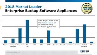 February 2018 Brand Leader Survey
2018 Market Leader
Enterprise Backup Software Appliances
Arcserve Barracuda
Networks
Com...