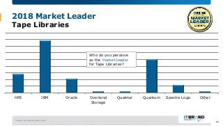 February 2018 Brand Leader Survey
2018 Market Leader
Tape Libraries
HPE IBM Oracle Overland
Storage
Qualstar Quantum Spect...