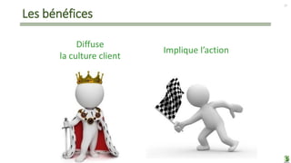 Les bénéfices
17
Diffuse
la culture client
Implique l’action
 