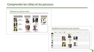 Comprendre les cibles et les parcours
5
 