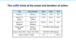 Lilly Novo Nordisk Start Peak End
Humalog Novolog 10 min 1.5 hr 3 hr
Humulin N
(NPH)
Novolin N
(NPH)
1.5 hr 4-6 hr 12 hr
Humulin R
(Regular)
Novolin R
(Regular)
20 min 3-4 hr 6 hr
Humalog Mix
70/30
Novolog
Mix 70/30
70% NPH +30% Novolog
Humulin Mix 70/30 Novolin Mix 70/30 70% NPH +30% Regular
Lantus, Levemir, Toujeo 1 hr - 24 hr
The suffix hints at the onset and duration of action
 