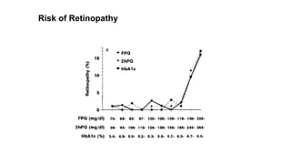 Risk of Retinopathy
 