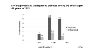CDC
3
10.7
9.9
1.6
3.6
2.1
0
2
4
6
8
10
12
Diagnosed
Undiagnosed
Age Group (yrs)
%withdiabetes
18-44 45-64 ≥65
% of diagnosed and undiagnosed diabetes among US adults aged
≥18 years in 2015
 