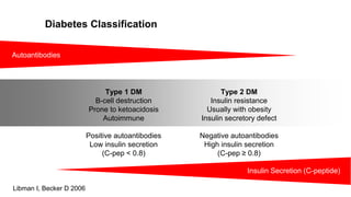 Spectrum of Diabetes
Autoantibodies
Insulin Secretion (C-peptide)
Type 2 DM
Insulin resistance
Usually with obesity
Insulin secretory defect
Negative autoantibodies
High insulin secretion
(C-pep ≥ 0.8)
Type 1 DM
B-cell destruction
Prone to ketoacidosis
Autoimmune
Positive autoantibodies
Low insulin secretion
(C-pep < 0.8)
Libman I, Becker D 2006
Diabetes Classification
 