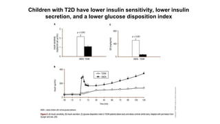 Children with T2D have lower insulin sensitivity, lower insulin
secretion, and a lower glucose disposition index
 
