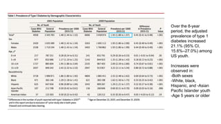 Over the 8-year
period, the adjusted
prevalence of type 1
diabetes increased
21.1% (95% CI,
15.6%–27.0%) among
US youth.
Increases were
observed in:
-Both sexes
-White, black,
Hispanic, and -Asian
Pacific Islander youth
-Age 5 years or older
 