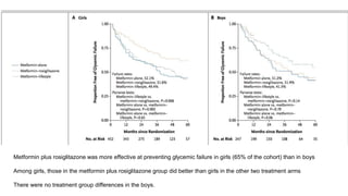 Metformin plus rosiglitazone was more effective at preventing glycemic failure in girls (65% of the cohort) than in boys
Among girls, those in the metformin plus rosiglitazone group did better than girls in the other two treatment arms
There were no treatment group differences in the boys.
 