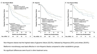 Non-Hispanic blacks had the highest rates of glycemic failure (52.8%), followed by Hispanics (45%) and whites (36.6%)
Metformin monotherapy was least effective in non-Hispanic blacks compared to other racial/ethnic groups
No significant differences were found in other treatment arms
 