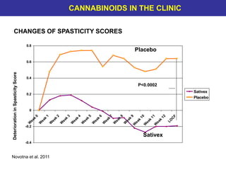 CHANGES OF SPASTICITY SCORES
-0.4
-0.2
0
0.2
0.4
0.6
0.8
W
eek
0
W
eek
1
W
eek
2
W
eek
3
W
eek
4
W
eek
5
W
eek
6
W
eek
7
W
eek
8
W
eek
9
W
eek
10
W
eek
11W
eek
12
LO
C
F
Sativex
Placebo
P<0.0002
DeteriorationinSpasticityScore
Placebo
Sativex
CANNABINOIDS IN THE CLINIC
Novotna et al. 2011
 