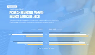 10대의 인터넷 이용 시간
PC보다 모바일이 익숙한
모바일 네이티브 세대
10대의모바일인터넷이용시간은하루평균약3시간30분이상이며,10대여성의이용시간이10대남성보다많습니다.
PC온라인게임을즐기는10대남성은PC인터넷이용시간...