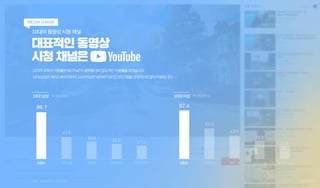 10대의 동영상 시청 채널
대표적인 동영상
시청 채널은
10대의유튜브이용률은96.7%로타플랫폼대비압도적인이용률을보였습니다.
10대남성은페이스북과트위치,10대여성은네이버TV와인스타그램을상대적으로많이이용합니다.
MEDIA ...