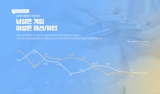 10대의 동영상 시청 장르
남성은 게임
여성은 패션/뷰티
10대는예능콘텐츠를주로시청하지만,성별관심사에따라시청하는장르에차이가있습니다.
10대남성은게임콘텐츠를집중적으로시청하는반면,10대여성은패션/뷰티,드라마에대한선호도가상대...