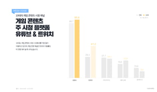 게임 콘텐츠
주 시청 플랫폼
유튜브 & 트위치
10대의 게임 콘텐츠 시청 채널
MEDIA USAGE
10대는게임콘텐츠시청시유튜브를가장많이
이용하고있으며,게임전문채널인트위치이용률도
타연령대비높게나타났습니다.
유튜브 트위치...