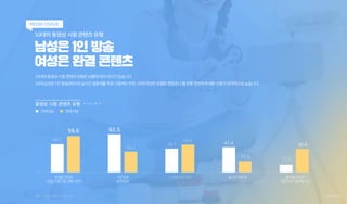 10대의 동영상 시청 콘텐츠 유형
남성은 1인 방송
여성은 완결 콘텐츠
10대의동영상시청콘텐츠유형은성별에따라차이가있습니다.
10대남성은1인방송/MCN과실시간생중계를주로시청하는반면,10대여성은완결된콘텐츠나웹전용콘텐츠에대한...