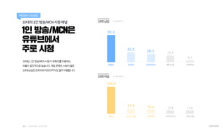 100.0
17.9 15.4 12.8 12.8
1인 방송/MCN은
유튜브에서
주로 시청
10대의 1인 방송/MCN시청 채널
MEDIA USAGE
10대는1인방송/MCN시청시유튜브를이용하는
비율이압도적으로높습니다.게임콘텐...