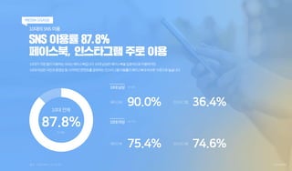 10대의 SNS 이용
SNS 이용률 87.8%
페이스북, 인스타그램 주로 이용
10대가가장많이이용하는SNS는페이스북입니다.10대남성은페이스북을집중적으로이용하지만,
10대여성은사진과동영상등시각적인콘텐츠를공유하는인스타그램이...
