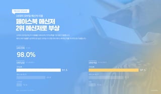 10대의 모바일 메신저 이용
페이스북 메신저
2위 메신저로 부상
10대의모바일메신저이용률은98%이며,카카오톡을가장많이이용합니다.
페이스북이용률이상대적으로높은10대는타연령대비페이스북메신저를적극적으로이용합니다.
MEDIA ...