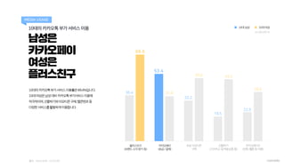남성은
카카오페이
여성은
플러스친구
10대의 카카오톡부가 서비스이용
MEDIA USAGE
10대의카카오톡부가서비스이용률은89.4%입니다.
10대여성은남성대비카카오톡부가서비스이용에
적극적이며,선물하기와이모티콘구매,웹콘텐츠...