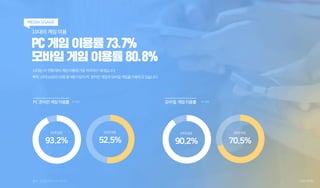 10대의 게임 이용
PC 게임 이용률 73.7%
모바일 게임 이용률 80.8%
10대는타연령대비게임이용에가장적극적인세대입니다.
특히,10대남성의10명중9명이상이PC온라인게임과모바일게임을이용하고있습니다.
MEDIA USA...