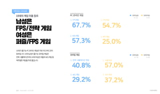 남성은
FPS/전략 게임
여성은
퍼즐/FPS 게임
10대의 게임 이용 장르
MEDIA USAGE
10대가즐기는PC온라인게임은주로미드/하드코어
장르입니다.10대남성이즐기는모바일게임은
전략시뮬레이션이며,10대여성은퍼즐과보드...
