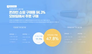 10대의 온라인 쇼핑 이용
온라인 쇼핑 구매율 84.3%
모바일에서 주로 구매
10대는아직경제활동의주체가아니기때문에전체평균(93.3%)대비온라인쇼핑구매율이낮습니다.
모바일네이티브세대인10대는모바일중심의구매패턴을보이며,패...