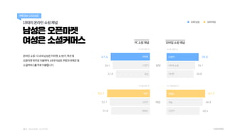 남성은 오픈마켓
여성은 소셜커머스
10대의 온라인 쇼핑 채널
MEDIA USAGE
온라인쇼핑시10대남성은지마켓,11번가,옥션등
오픈마켓위주로이용하며,10대여성은쿠팡과위메프등
소셜커머스를주로이용합니다.
10대남성 10대여...