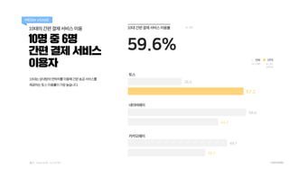 10명 중 6명
간편 결제 서비스
이용자
10대의 간편 결제 서비스 이용
MEDIA USAGE
10대는상대방의연락처를이용해간편송금서비스를
제공하는토스이용률이가장높습니다.
10대 간편결제서비스이용률
59.6%
26.6
5...