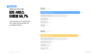 020 서비스
이용률 64.7%
10대의 O2O 서비스 이용
MEDIA USAGE
10대의10명중6명은O2O서비스를이용한경험이
있으며,모바일로간편하게음식을주문할수있는
음식배달앱을주로이용합니다.
10대 남성
10대 여성
...