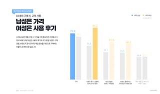 가격 사용자 후기/상품평
등의인터넷 정보
과거동일한
브랜드 구매경험
브랜드 홈페이지 /
SNS등공식채널정보
70.5
75.9
85.2
55.6
61.5
45.1
58.2
44.4
37.736.8
남성은 가격
여성은 사용...