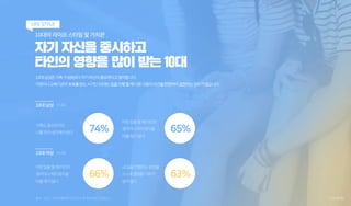 10대의 라이프 스타일 및 가치관
자기 자신을 중시하고
타인의 영향을 많이 받는 10대
74%
10대 여성
66%
65%
63%
LIFE STYLE
10대남성은가족구성원보다자기자신이중요하다고생각합니다.
가정이나교육기관의...