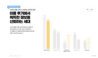 쇼핑몰 구매후기 1인방송또는
인플루언서 콘텐츠
동영상 광고
69.0
78.4
40.4
44.3
30.2
14.9
23.1
36.1
22.4
17.8
10대의 제품 구매 시 신뢰하는온라인 정보
BUYING BEHAVIOR...